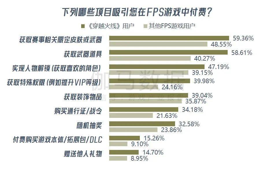 九游娱乐《穿越火线亿 CFS等赛事推动长线运营(图14)