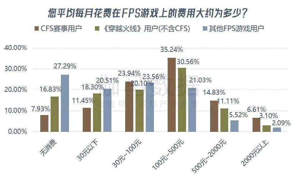九游娱乐《穿越火线亿 CFS等赛事推动长线运营(图17)