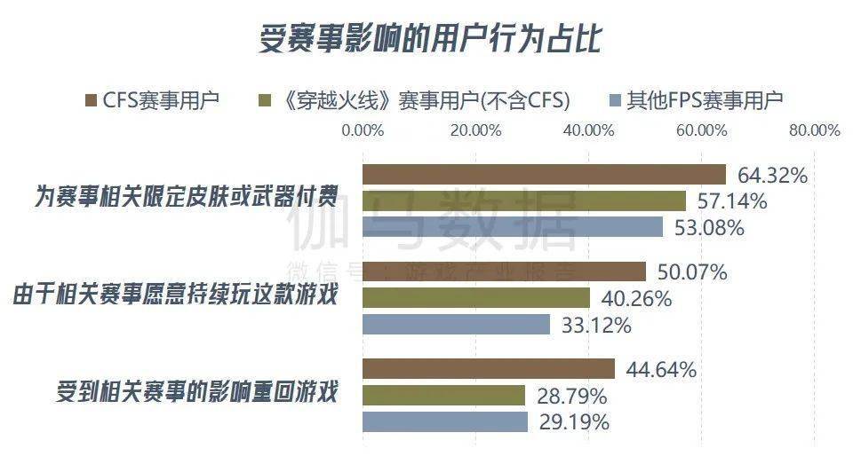 九游娱乐《穿越火线亿 CFS等赛事推动长线运营(图18)