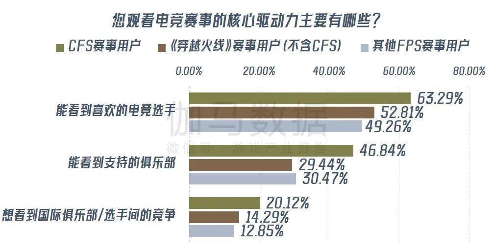 九游娱乐《穿越火线亿 CFS等赛事推动长线运营(图19)