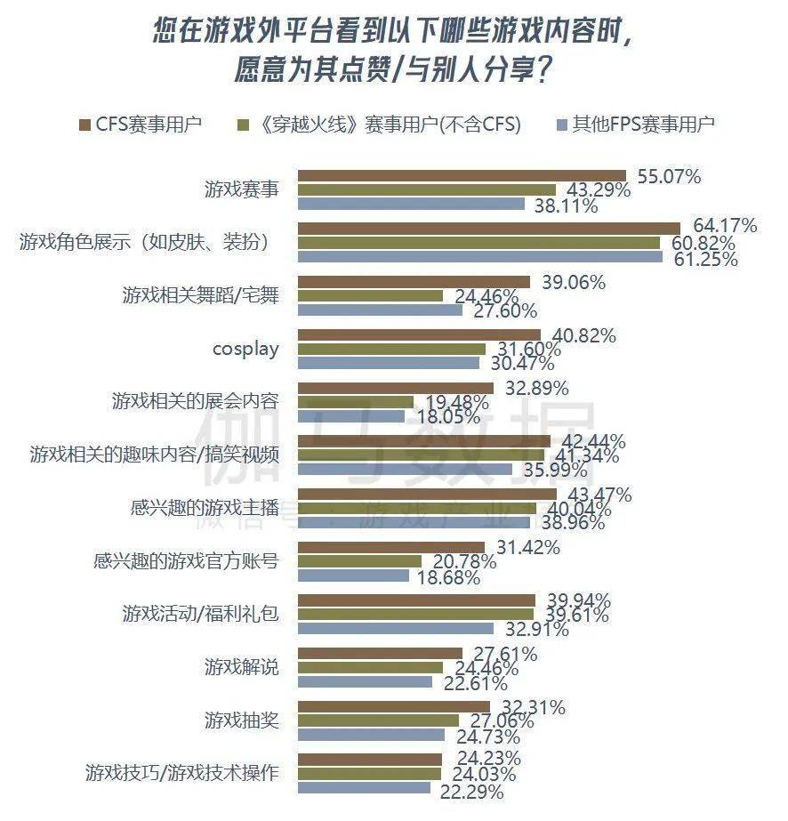 九游娱乐《穿越火线亿 CFS等赛事推动长线运营(图20)