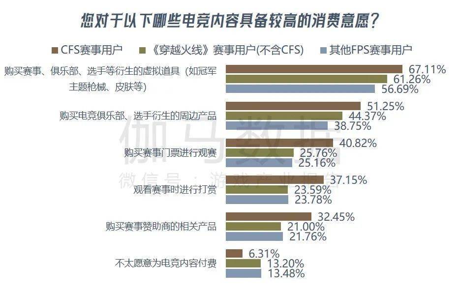 九游娱乐《穿越火线亿 CFS等赛事推动长线运营(图21)