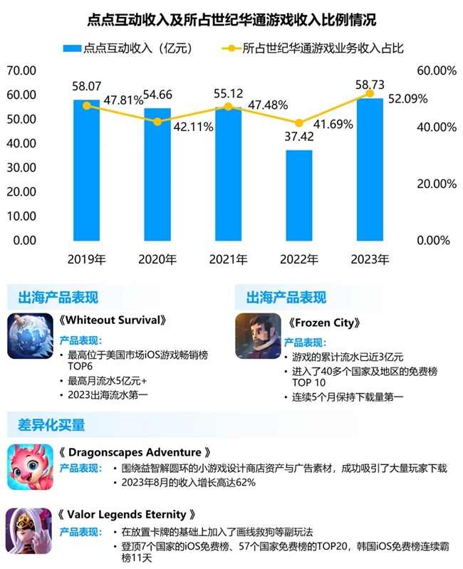 九游娱乐竞争力报告：中国占全球头部上市游戏企业34%但价值被低估(图21)