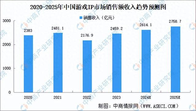 九游娱乐2025年中国游戏IP行业市场现状分析（图）(图1)