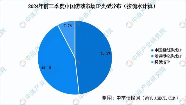 九游娱乐2025年中国游戏IP行业市场现状分析（图）(图2)