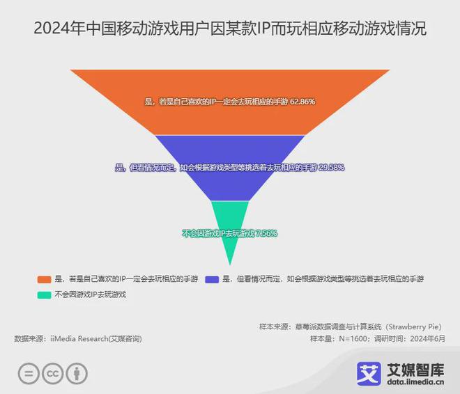 九游娱乐艾媒咨询 2024年中国移动游戏产业发展状况与用户行为调查数据(图3)