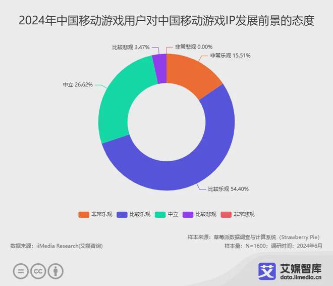 九游娱乐艾媒咨询 2024年中国移动游戏产业发展状况与用户行为调查数据(图6)