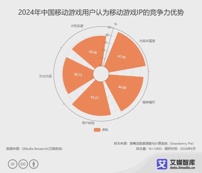 九游娱乐艾媒咨询 2024年中国移动游戏产业发展状况与用户行为调查数据(图5)