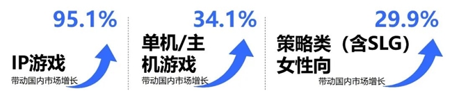 2025趋势报告：小程序游戏398亿近翻倍增长 游戏业有九游娱乐望新增长(图3)