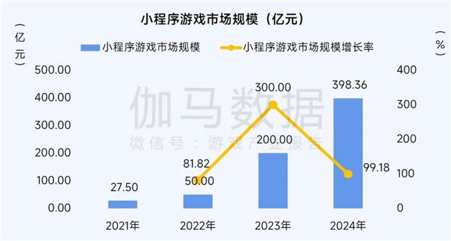 2025趋势报告：小程序游戏398亿近翻倍增长 游戏业有九游娱乐望新增长(图5)