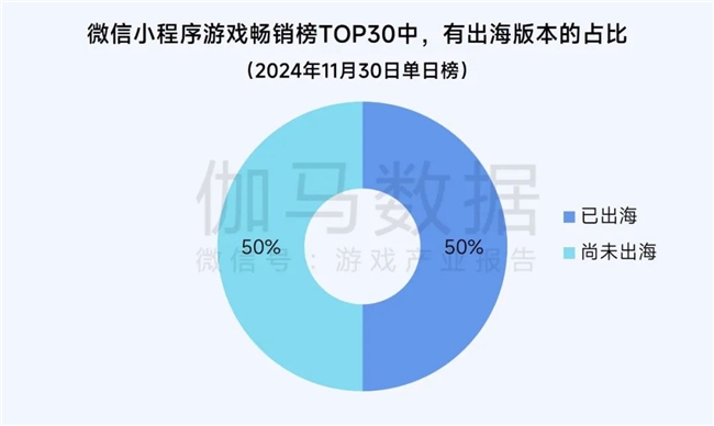 2025趋势报告：小程序游戏398亿近翻倍增长 游戏业有九游娱乐望新增长(图6)