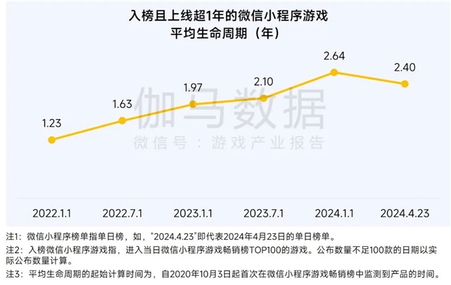 2025趋势报告：小程序游戏398亿近翻倍增长 游戏业有九游娱乐望新增长(图8)