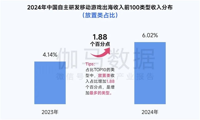 2025趋势报告：小程序游戏398亿近翻倍增长 游戏业有九游娱乐望新增长(图15)