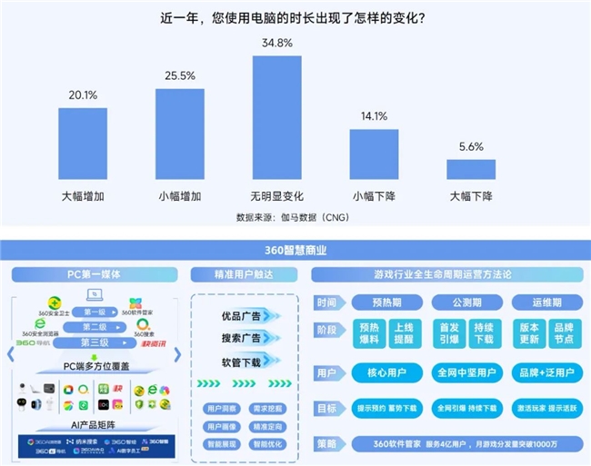 2025趋势报告：小程序游戏398亿近翻倍增长 游戏业有九游娱乐望新增长(图26)