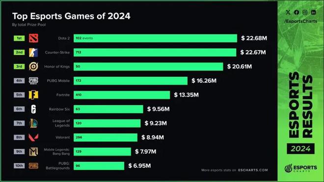 V社游戏独一档！2024电竞九游娱乐赛事奖金排名公开三款国产手游上榜(图2)