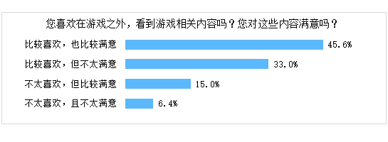伽马数据：超4成用户不满Cospla九游娱乐y、同人文等游戏相关内容受2大因素影响(图5)