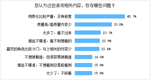伽马数据：超4成用户不满Cospla九游娱乐y、同人文等游戏相关内容受2大因素影响(图6)