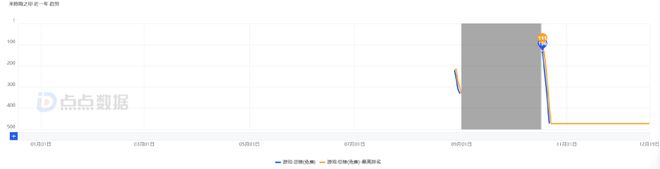 九游娱乐网易VS叠纸VS友谊时光灵犀：有游戏加投、也有数据直线暴跌！(图7)