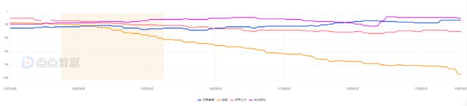 九游娱乐网易VS叠纸VS友谊时光灵犀：有游戏加投、也有数据直线暴跌！(图3)