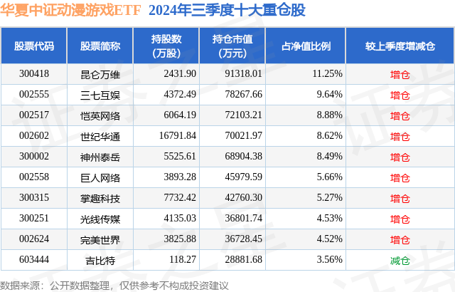 九游娱乐12月23日完美世界跌682%华夏中证动漫游戏ETF基金重仓该股(图2)