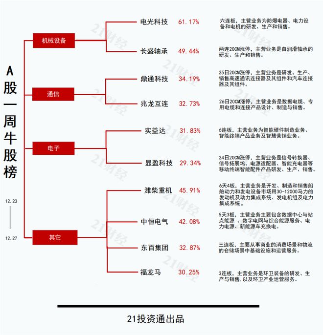 九游娱乐透视一周牛熊股：国产算力产业链有望全面受益于AI需求最牛股电光科技走出6连板；上市首日大涨两倍后回调最熊股蓝宇股份周跌超30%(图2)