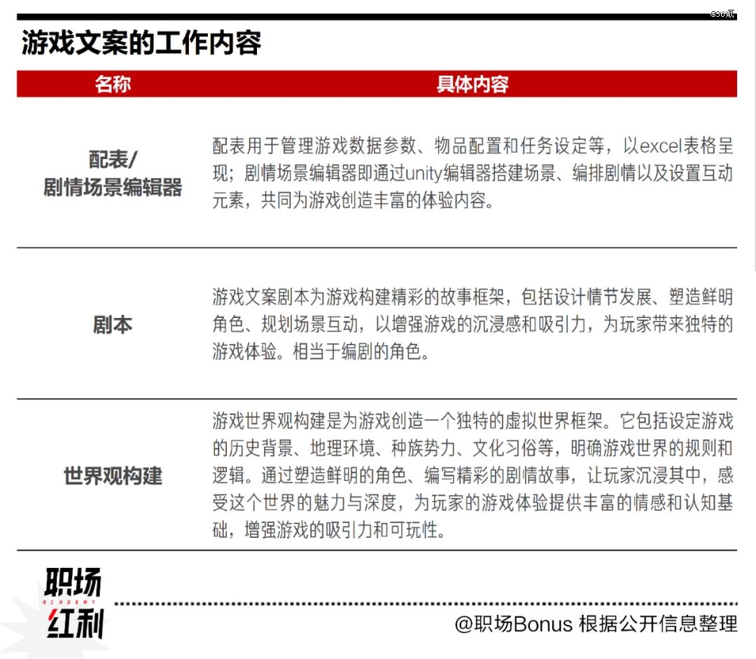 九游娱乐游戏文案岗挤满了想要高薪的文科生(图3)