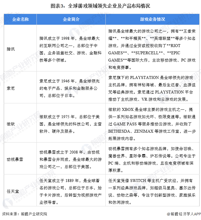 【游戏】行业市场规模：2024年全球游戏行业市场规模将达到近2000亿美元 移动占比近50%九游娱乐(图3)