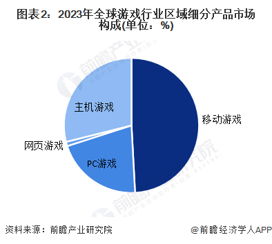 【游戏】行业市场规模：2024年全球游戏行业市场规模将达到近2000亿美元 移动占比近50%九游娱乐(图2)