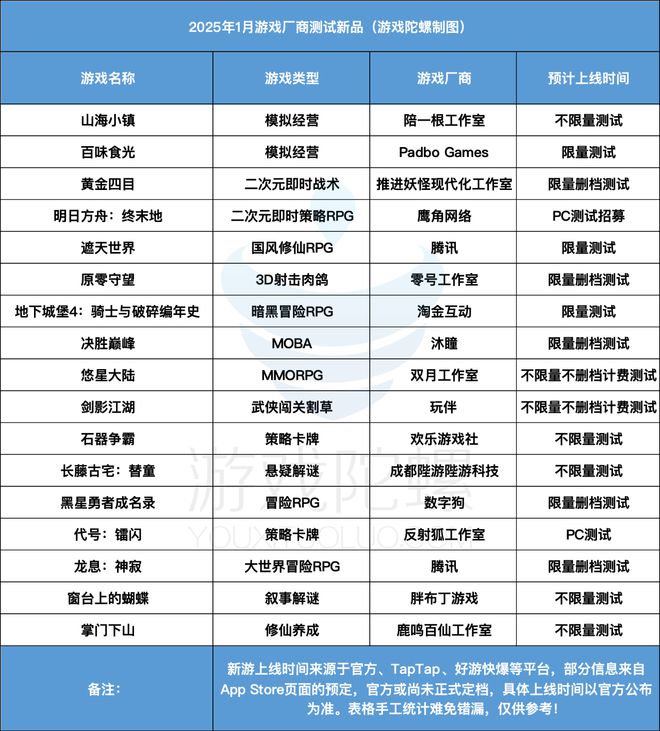 九游娱乐20款新游定档1月超15款大作限量测试谁将打响2025年第一枪？(图9)