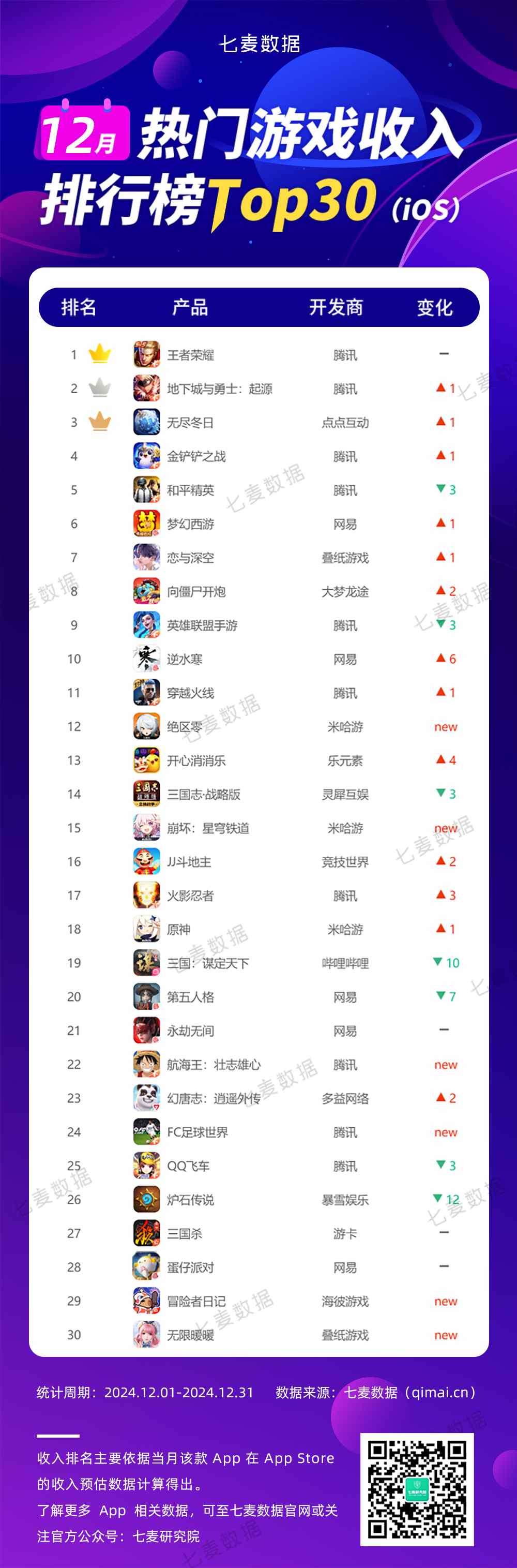 九游娱乐2024年12月热门游戏排行榜发布：老牌手游“王者荣耀“与“和平精英“分别为下载榜Top1和Top2(图2)
