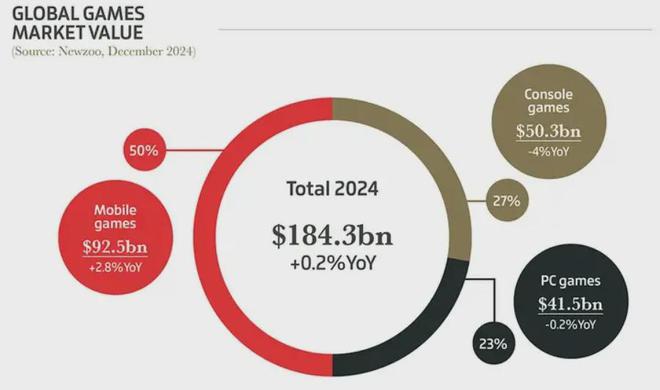 2024年中国游戏业：顶着全球衰退前进！九游娱乐(图2)