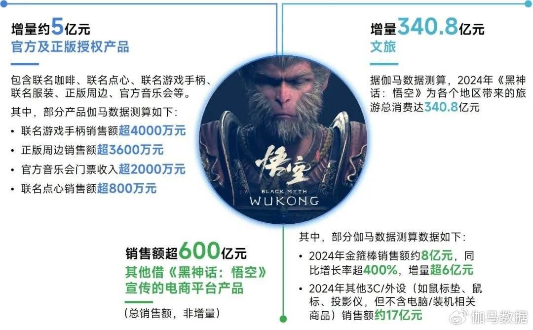 《黑神线亿消费游戏产业影响力再创新高？九游娱乐(图3)