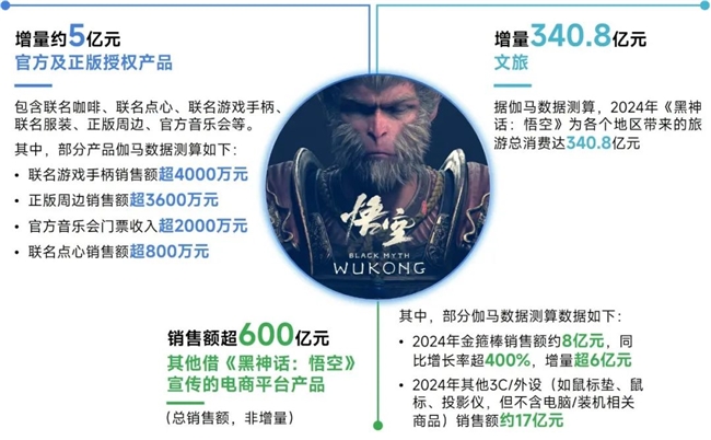 再增长！游戏社会责任日益向好黑神线亿消费九游娱乐(图3)