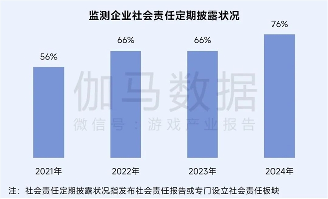 再增长！游戏社会责任日益向好黑神线亿消费九游娱乐(图16)