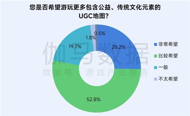 再增长！游戏社会责任日益向好黑神线亿消费九游娱乐(图20)