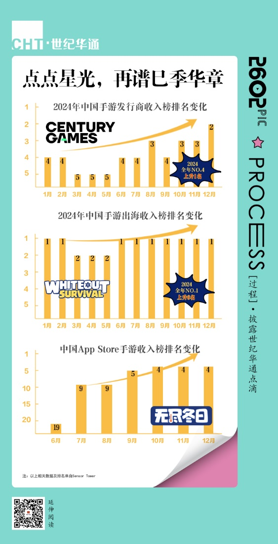 点点首登发行商收入榜第2 世纪华通2024年游戏业绩大增九游娱乐(图4)