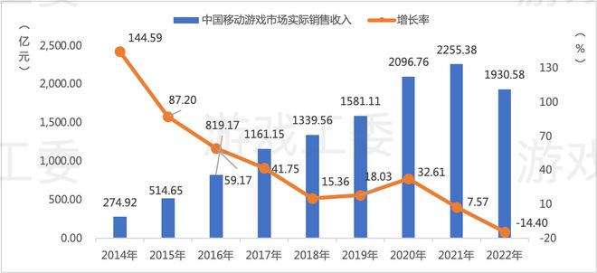 九游娱乐2022中国游戏产业报告：收入2658亿、用户664亿双降 仅客户端增长(图3)