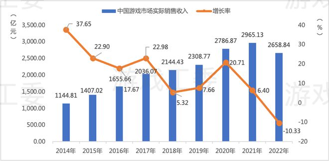 九游娱乐2022中国游戏产业报告：收入2658亿、用户664亿双降 仅客户端增长(图2)