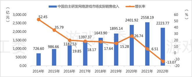 九游娱乐2022中国游戏产业报告：收入2658亿、用户664亿双降 仅客户端增长(图8)