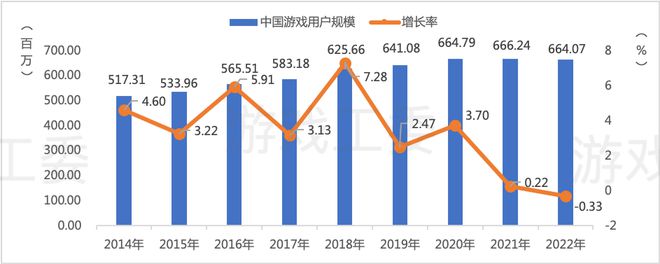 九游娱乐2022中国游戏产业报告：收入2658亿、用户664亿双降 仅客户端增长(图5)