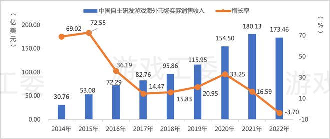 九游娱乐2022中国游戏产业报告：收入2658亿、用户664亿双降 仅客户端增长(图7)