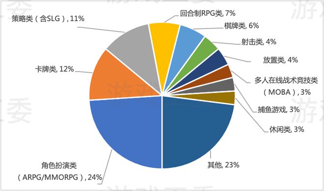 九游娱乐2022中国游戏产业报告：收入2658亿、用户664亿双降 仅客户端增长(图11)