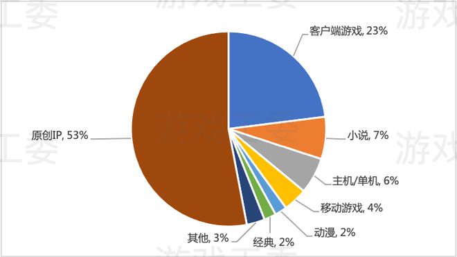 九游娱乐2022中国游戏产业报告：收入2658亿、用户664亿双降 仅客户端增长(图13)