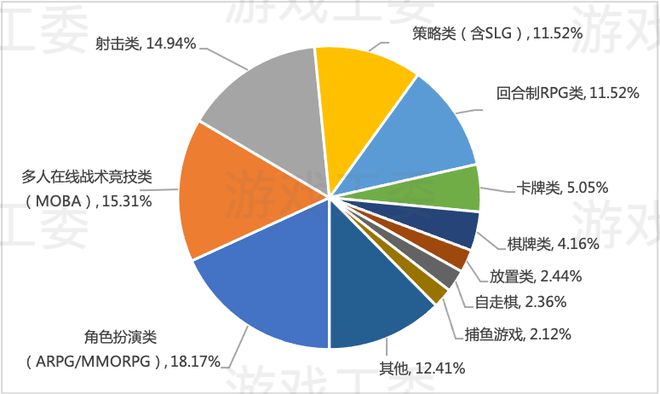 九游娱乐2022中国游戏产业报告：收入2658亿、用户664亿双降 仅客户端增长(图12)