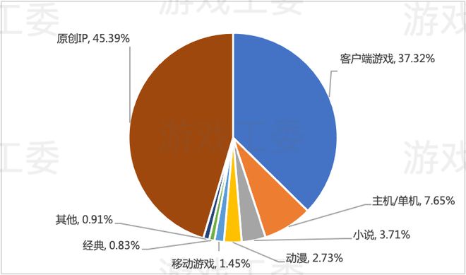 九游娱乐2022中国游戏产业报告：收入2658亿、用户664亿双降 仅客户端增长(图14)
