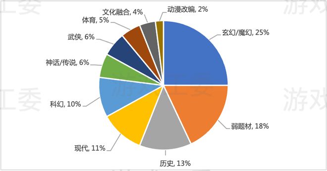 九游娱乐2022中国游戏产业报告：收入2658亿、用户664亿双降 仅客户端增长(图15)