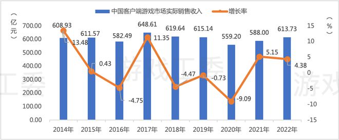 九游娱乐2022中国游戏产业报告：收入2658亿、用户664亿双降 仅客户端增长(图17)