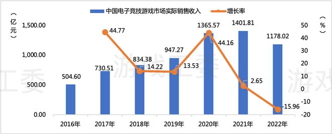 九游娱乐2022中国游戏产业报告：收入2658亿、用户664亿双降 仅客户端增长(图19)
