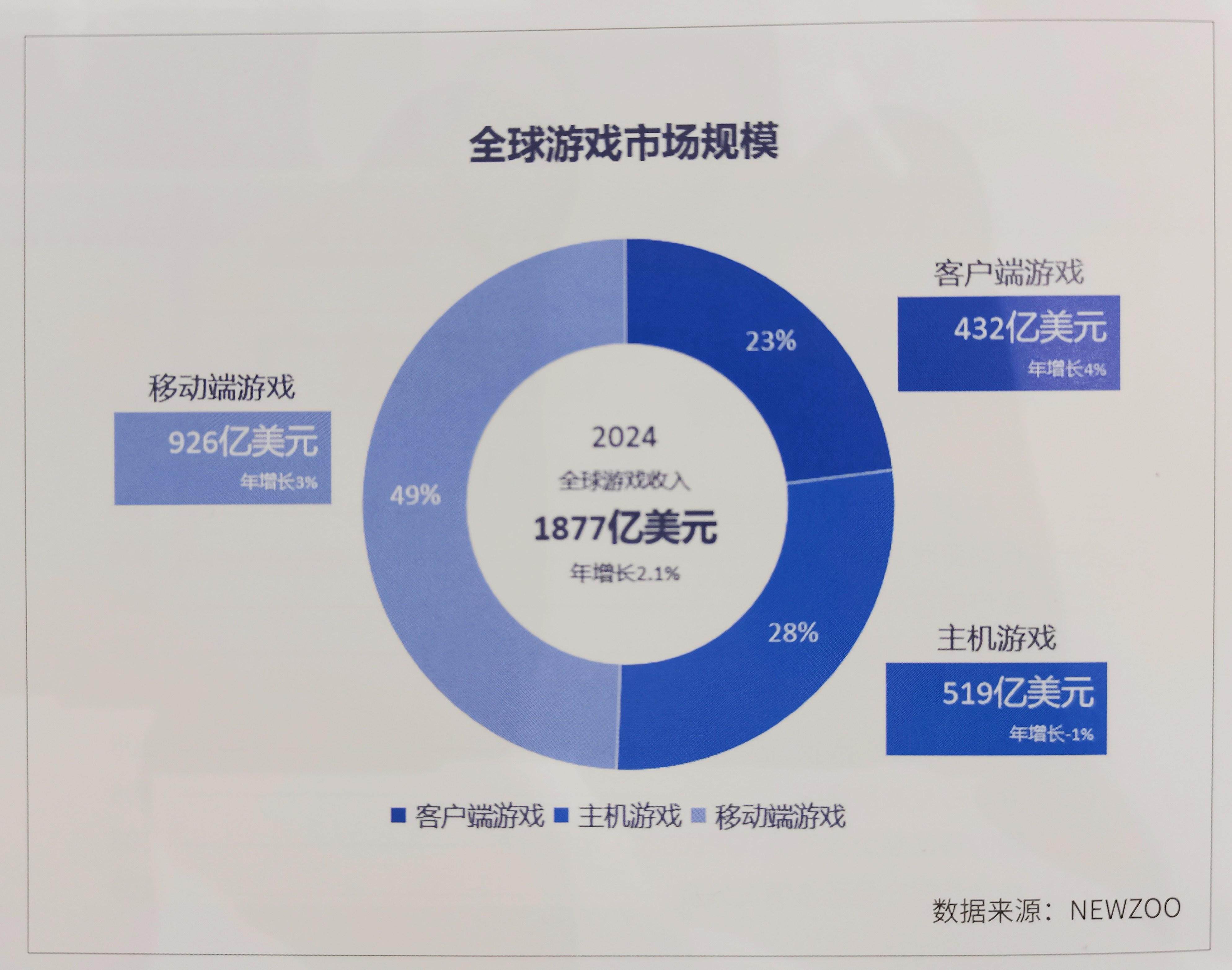 九游娱乐重磅2024年广东游戏营收超2604亿元占全国近八成(图2)