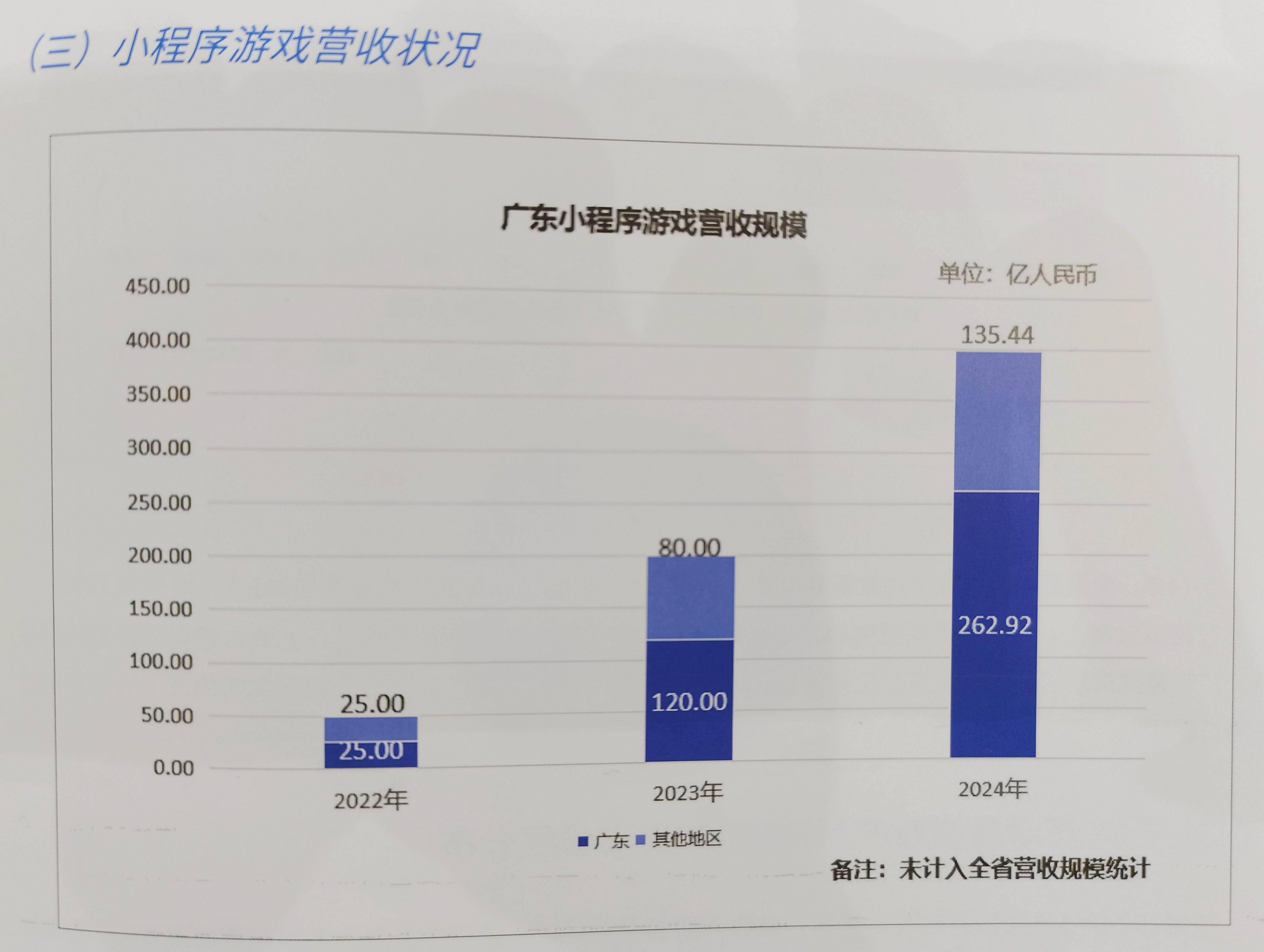 九游娱乐重磅2024年广东游戏营收超2604亿元占全国近八成(图4)